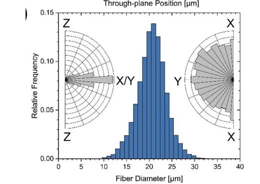 Open access visualization of Histogram, Bar Plot, Fiber Diameter, Fiber Orientation, Bulk Volume