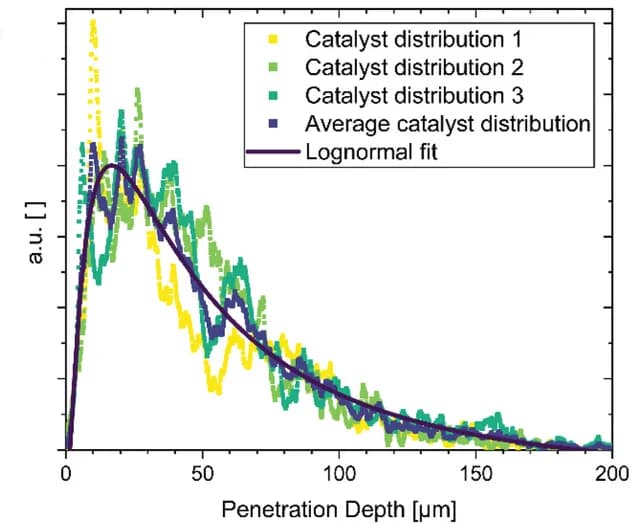 Open access visualization of Line Plot, Density Plot, Catalyst Distribution, Cross-sections, Lognormal Distribution