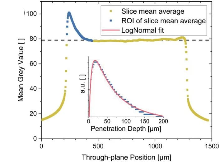 Open access visualization of Line Plot, Micro-CT, Through-plane plot, Mean grey value, Catalyst penetration depth