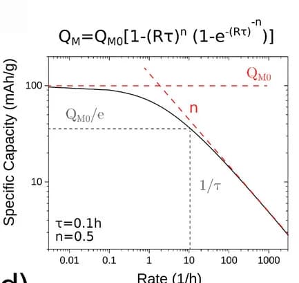 Open access visualization of Line Plot, Semi-empirical model, Parameters