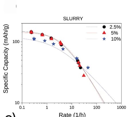 Open access visualization of Scatter Plot, Regression Plot, Specific Capacity, Rate, Electrodes