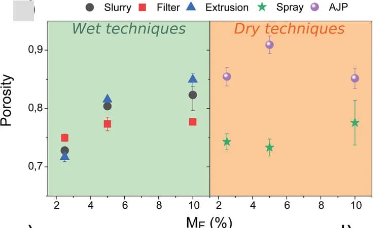 Open access visualization of Scatter Plot, Error Bars, Apparent Porosity, CNTMF, Wet Techniques