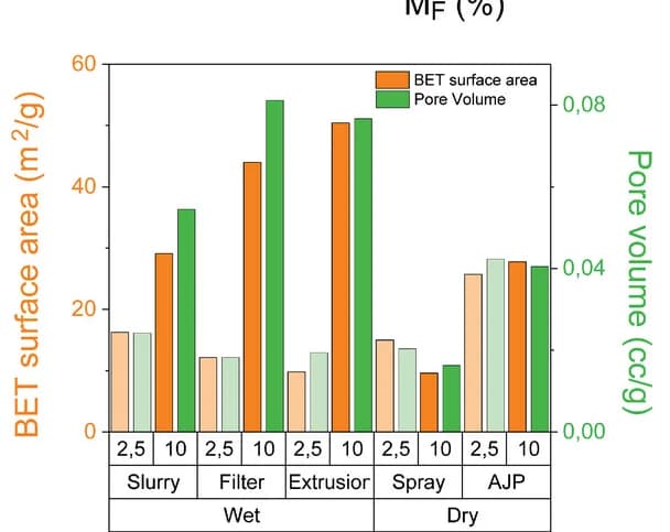 Open access visualization of Clustered, BET Surface Area, Pore Volume, CNTMF, Wet Techniques