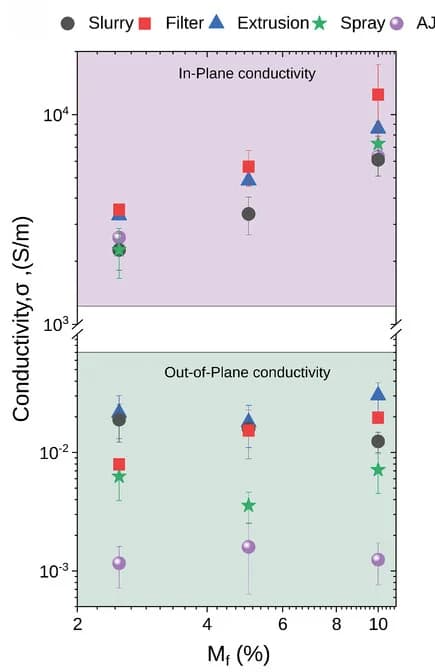 Open access visualization of Scatter Plot, Error Bars, Conductivities, CNTMF, Techniques