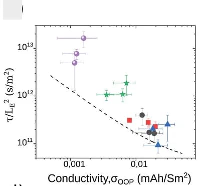 Open access visualization of Scatter Plot, Error Bars, Regression Plot, Electrode thickness, Out-of-plane conductivities