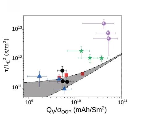 Open access visualization of Scatter Plot, Error Bars, Regression Plot, Volumetric capacity, Out-of-plane conductivity