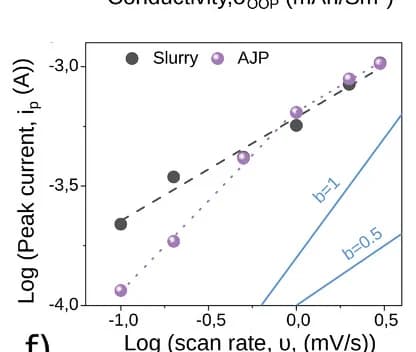 Open access visualization of Scatter Plot, Regression Plot, Peak current, Scan rate, Slurry samples
