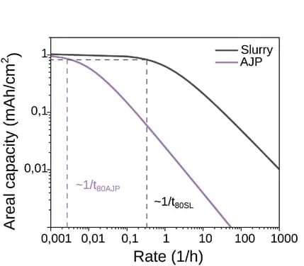 Open access visualization of Line Plot, Simulated areal capacity, Rate, Slurry electrodes, AJP electrodes