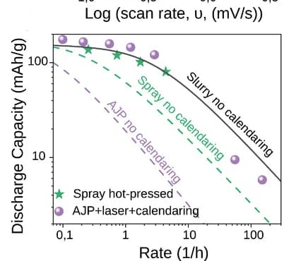 Open access visualization of Scatter Plot, Line Plot, Spray samples, AJP samples, Conductive additive