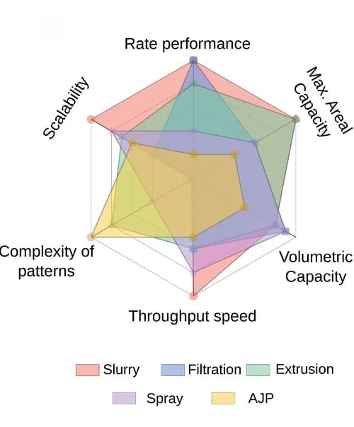 Open access visualization of Radar Chart, Radar map, Techniques, Rate performance, Max. Areal Capacity