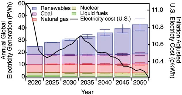 Open access visualization of Stacked Bar Plot, Line Plot, Error Bars, Electricity Generation, Inflation-Adjusted Electricity Cost