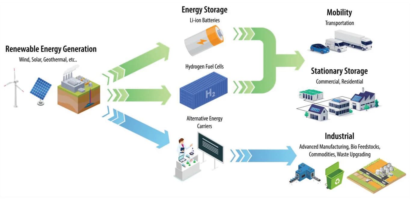 Open access visualization of Workflow, Flowchart, Illustration, Renewable Electricity, Energy Carriers