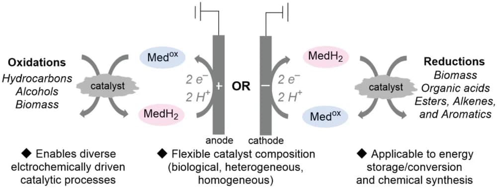 Open access visualization of Workflow, Illustration, Mediated electrochemistry, Electrolysis, Redox processes