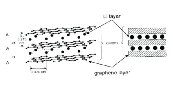 Open access visualization of Illustration, Chemical Structure, LiC6, Lithium, Intercalation