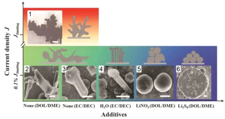 Open access visualization of Microscopy, Lithium Electrodeposition, Current Density, Electrolyte Additives, Electrochemistry