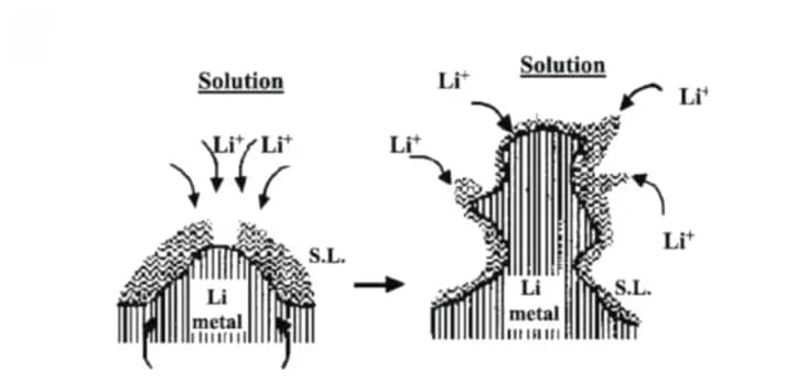 Open access visualization of Illustration, Workflow, Lithium Dendrite, Electrolyte Decomposition, Lithium Deposition