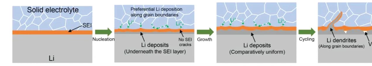 Open access visualization of Workflow, Illustration, Solid-State Electrolytes, Li Deposition