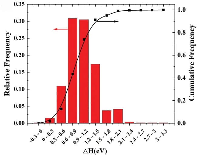 Open access visualization of Histogram, Line Plot, Reaction enthalpy, Probability distribution