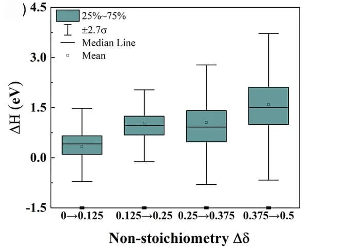 Open access visualization of Box Plot, Reaction enthalpy, Statistic summary