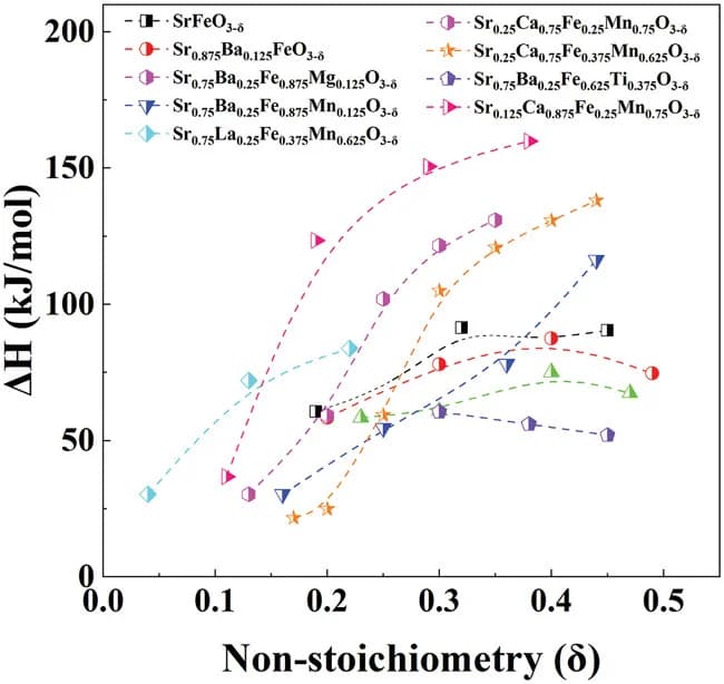 Open access visualization of Line Plot, Scatter Plot, Reaction Enthalpies, Materials