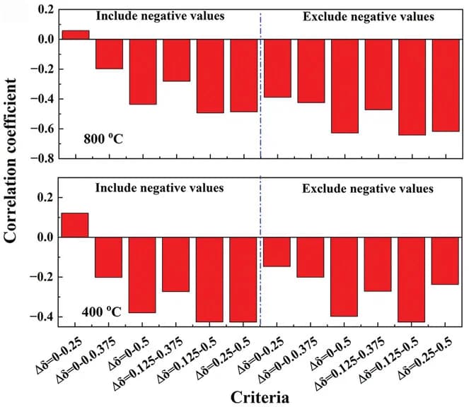 Open access visualization of Bar Plot, Experimental Measurements, DFT Predictions, Correlation Factor, Oxygen Capacity