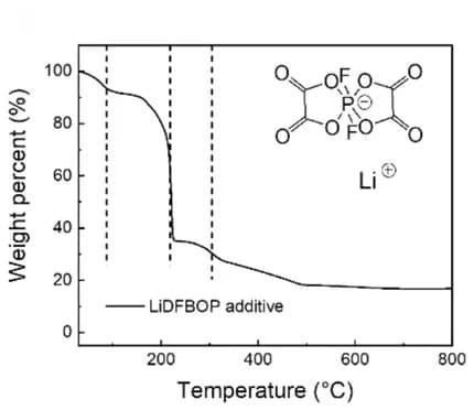 Open access visualization of Line Plot, TGA, LiDFBOP