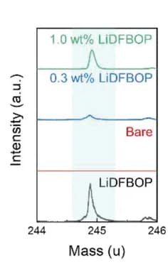 Open access visualization of Line Plot, Density Plot, TOF-SIMS, LiDFBOP, NCM