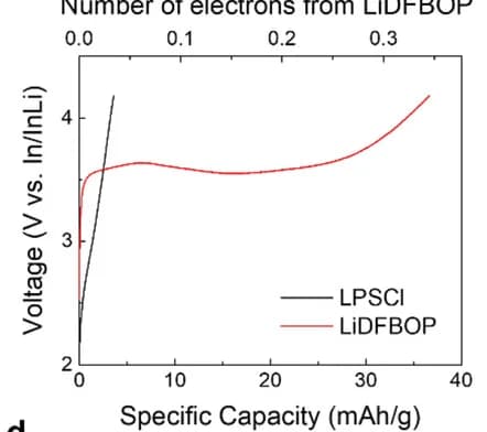 Open access visualization of Line Plot, Full Cells, Voltage Profiles, LPSCl Composite, LiDFBOP Composite