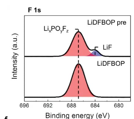 Open access visualization of Line Plot, Density Plot, XPS Spectra, LiDFBOP Additive, LiDFBOP Composite