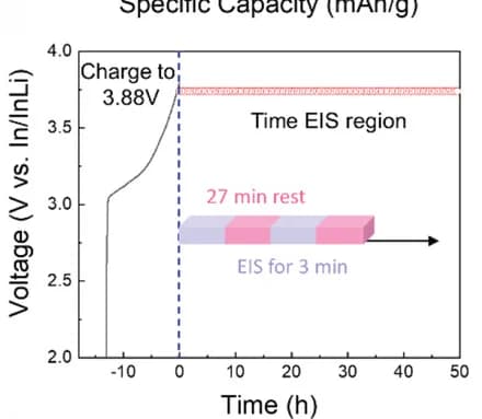 Open access visualization of Line Plot, Voltage Profile, NCM Composite, Full Cell