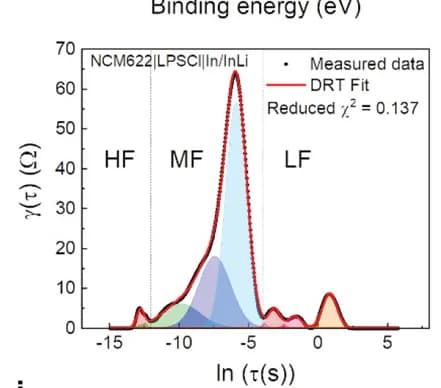 Open access visualization of Line Plot, Scatter Plot, Density Plot, DRT Plot, NCM Composite