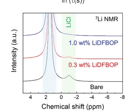 Open access visualization of Line Plot, NMR Spectra, NCM, LiDFBOP