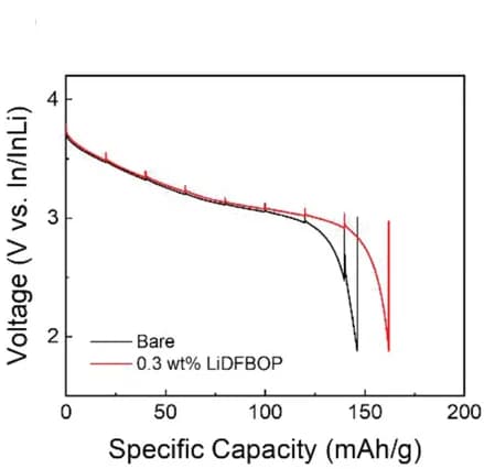 Open access visualization of Line Plot, Discharge profiles, NCM, LiDFBOP, Stack pressure