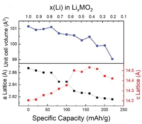 Open access visualization of Line Plot, Unit-cell volume, Lattice parameters, SOC, NCM cathode