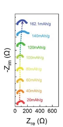 Open access visualization of Scatter Plot, EIS spectra, Discharging, LiDFBOP, NCM