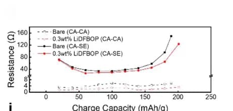 Open access visualization of Line Plot, Cathode composite, Ionic transport, CA|SE interfacial resistance, Charge
