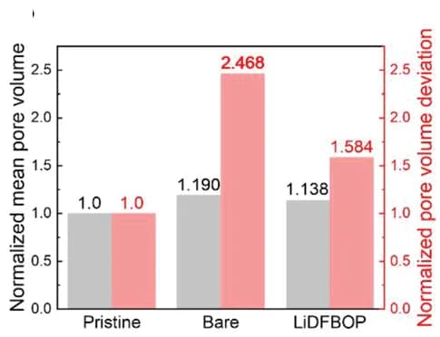 Open access visualization of Bar Plot, Clustered, Pore volume, Pore volume deviation