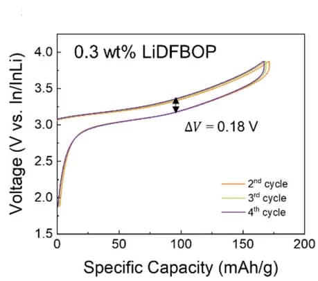 Open access visualization of Line Plot, Voltage Profiles, LiDFBOP Coating, NCM