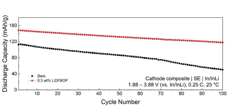Open access visualization of Line Plot, Cycle Performance, NCM, LiDFBOP Coating