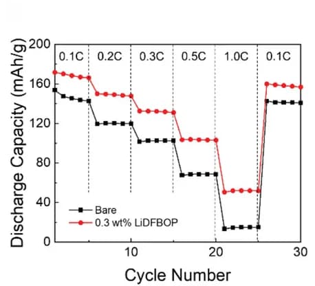 Open access visualization of Line Plot, Line Step, Rate Capability, NCM, LiDFBOP Coating