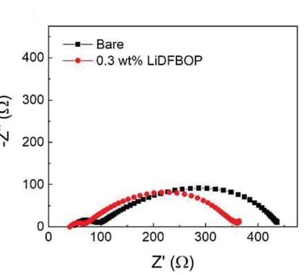 Open access visualization of Scatter Plot, Impedance spectra, NCM, LiDFBOP