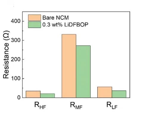Open access visualization of Clustered, Bar Plot, Resistance, NCM, LiDFBOP