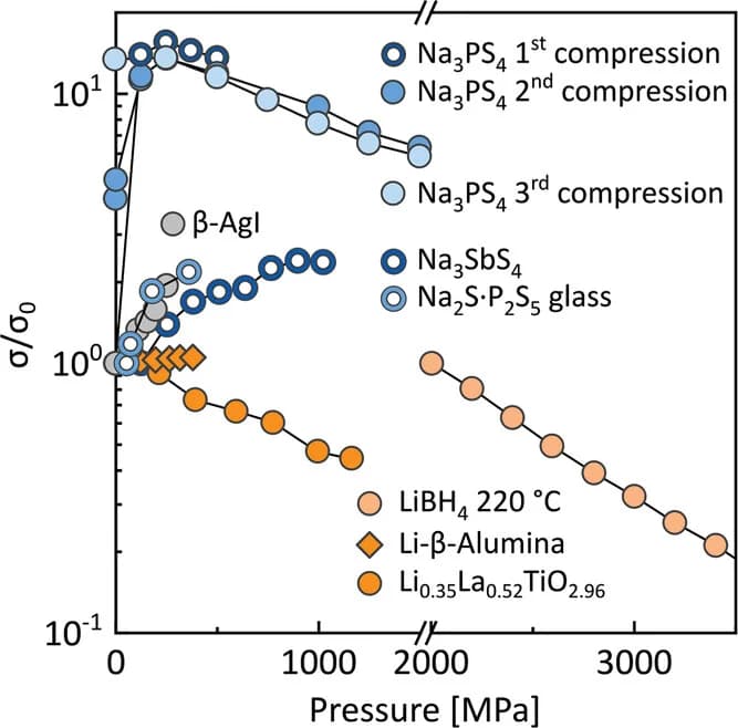 Open access visualization of Line Plot, Scatter Plot, Ionic Conductors, Pressure, Na3PS4