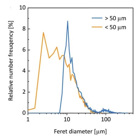 Open access visualization of Line Plot, Density Plot, Particle Size, t-Li7SiPS8, Feret Diameter