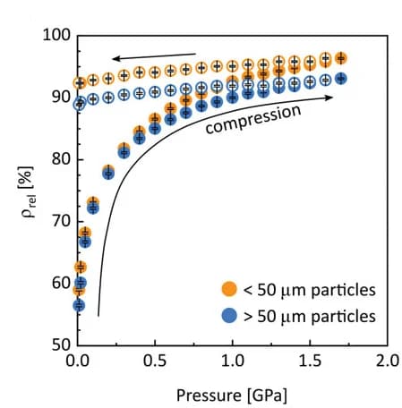 Open access visualization of Scatter Plot, Line Plot, Error Bars, Pellet Density, t-Li7SiPS8