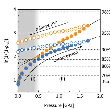 Open access visualization of Scatter Plot, Regression Plot, Heckel Plot, Particle Rearrangement, Agglomerate Fragmentation