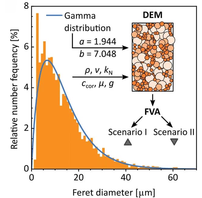 Open access visualization of Histogram, Line Plot, Illustration, Feret Diameter Distribution, t-Li7SiPS8