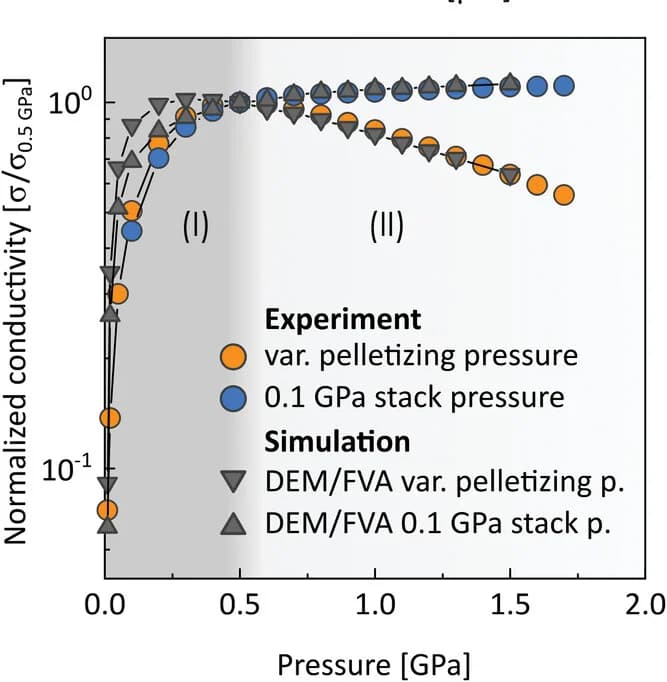 Open access visualization of Line Plot, Scatter Plot, Ionic Conductivity, Pelletizing Pressure, Stack Pressure