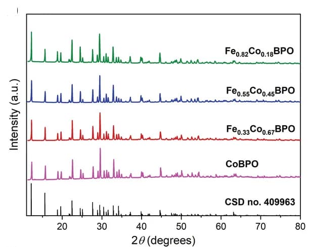 Open access visualization of Line Plot, Line Step, PXRD Patterns, Powder Samples, Cu K Radiation