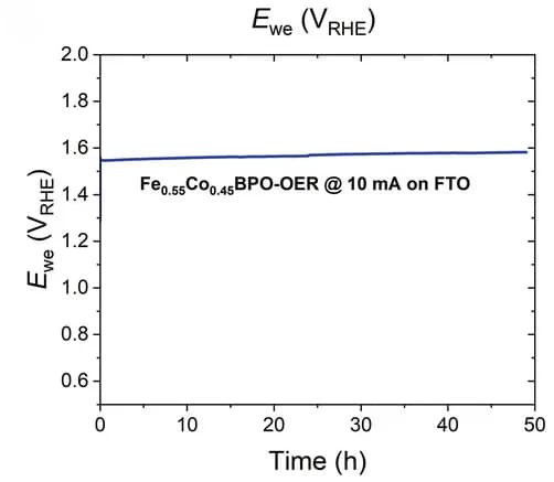 Open access visualization of Line Plot, Long-term stability, CP